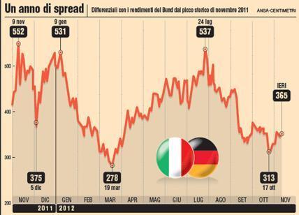 Titoli di Stato, lo spread BTP/Bund scende a 202 punti