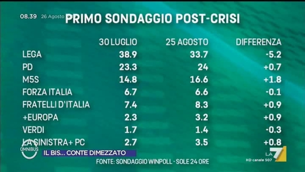 Sondaggi, la crisi di Governo penalizza la Lega e fa crescere Pd e M5S