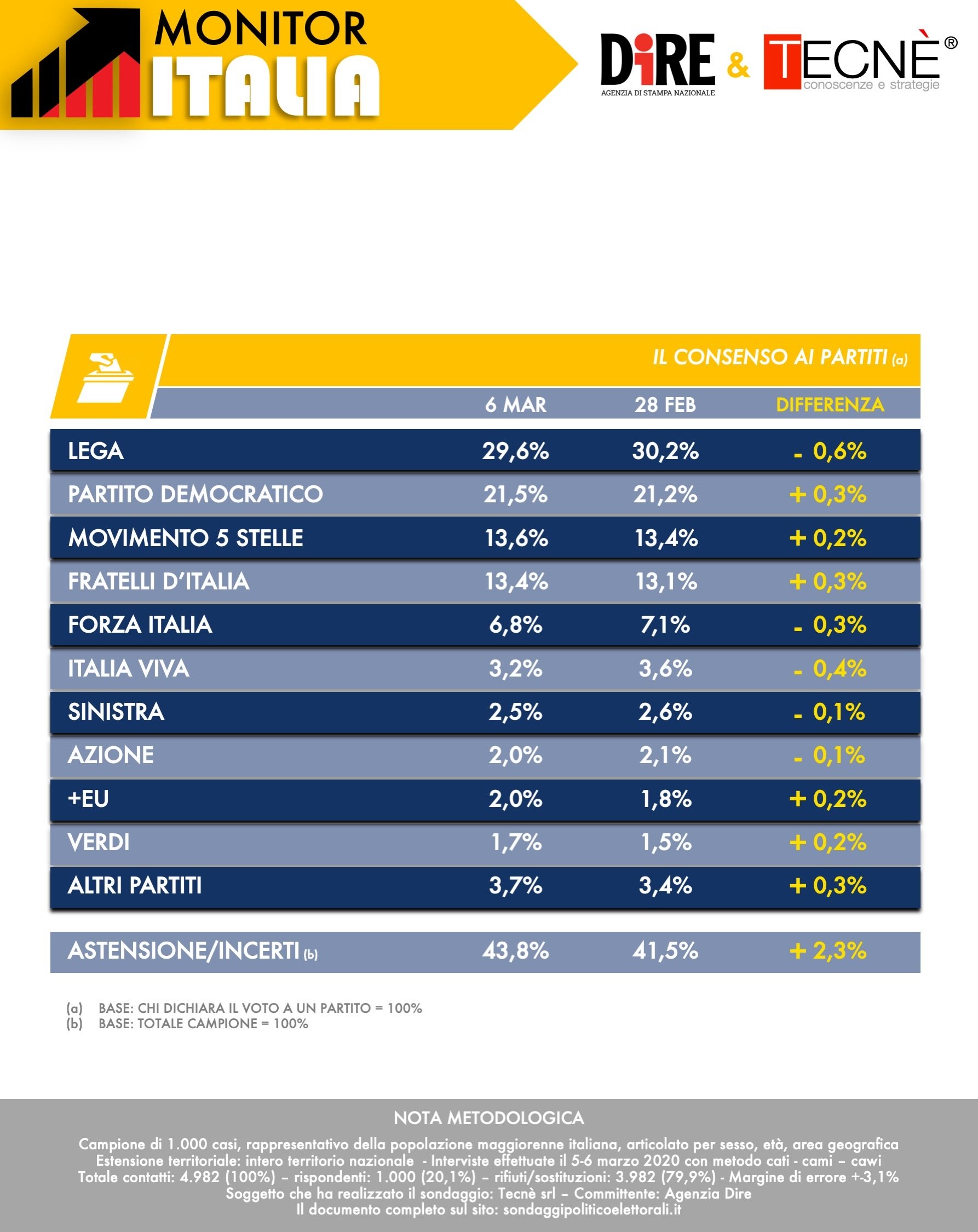 Sondaggi, più fiducia nel Governo. Passi indietro di Lega e Italia Viva. Avanti piano Pd e M5S